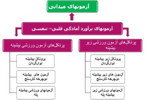 دانلود پاورپوینت آزمایشگاه فیزیولوژی ورزشی کمیاب و عالی ppt