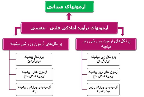 دانلود پاورپوینت آزمایشگاه فیزیولوژی ورزشی کمیاب و عالی ppt